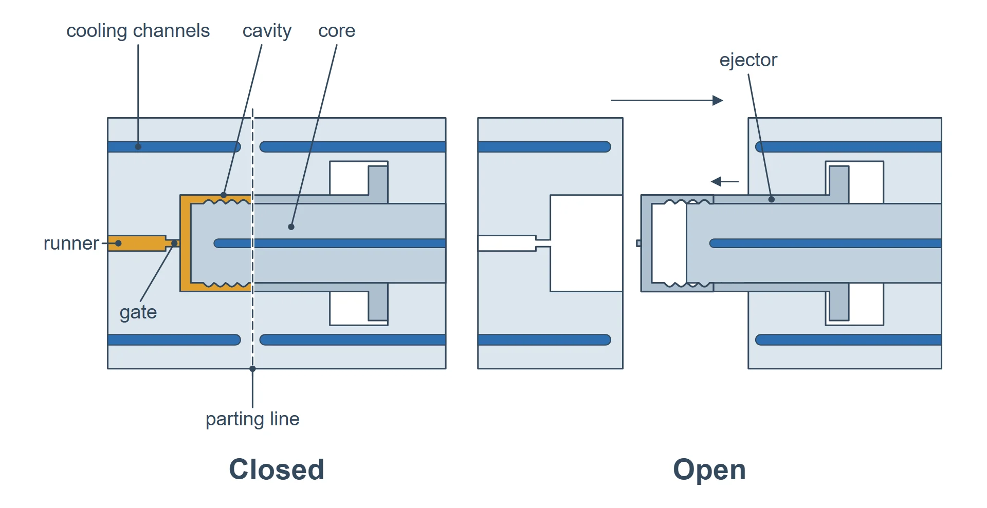 Cross-section of a cap injection mould closed and open, with the cavity, core, gate, runner, cooling channels, ejector and parting line labelled.