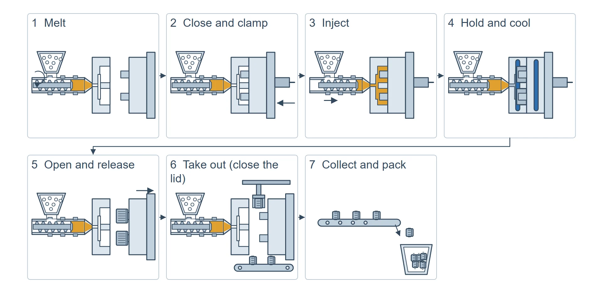 Seven steps of cap injection molding: melt, close and clamp, inject, hold and cool, open and release, take out, collect and pack.
