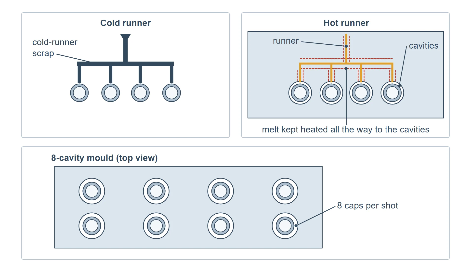 A cold runner leaves a runner of scrap; a hot runner keeps the melt heated all the way to the cavities; below, an 8-cavity mould seen from above.