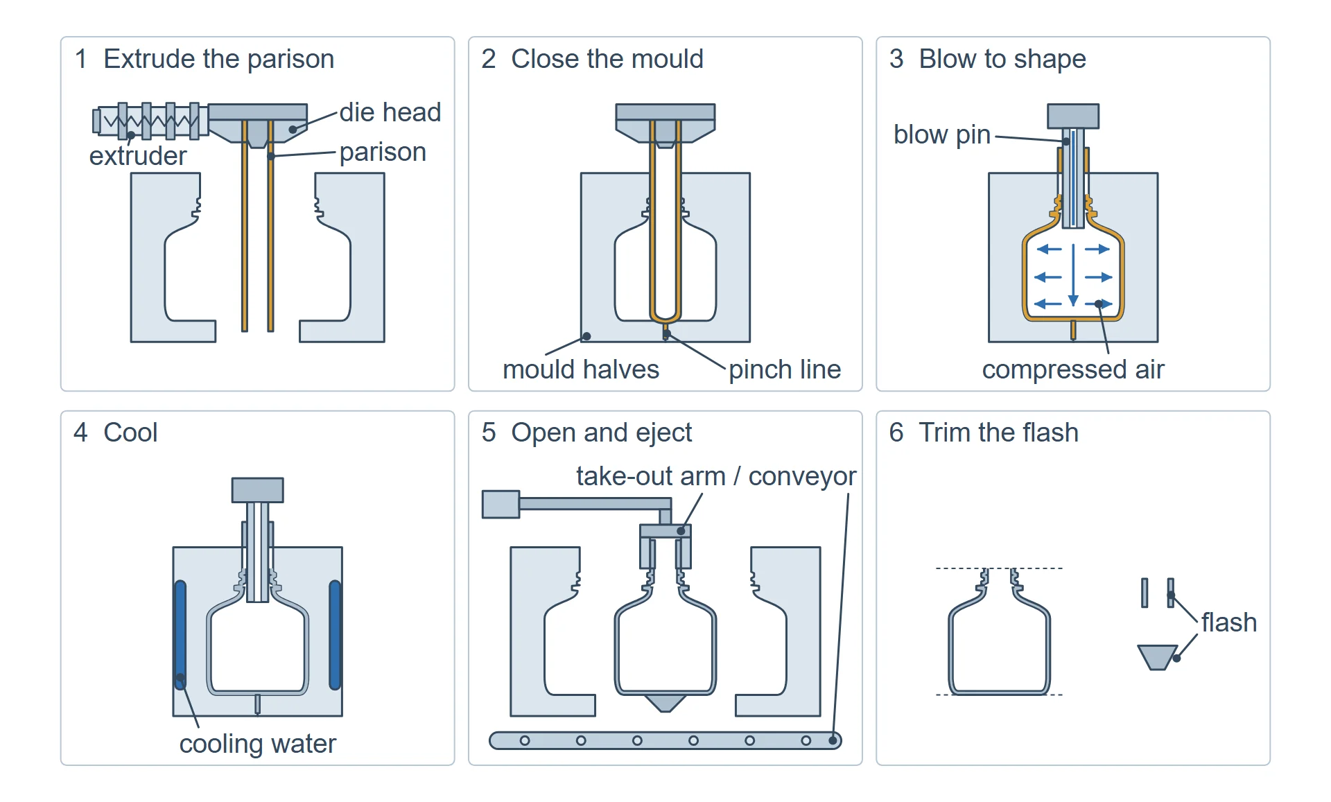 Los seis pasos de la extrusión-soplado: extruir el parisón, cerrar el molde, soplar, enfriar, abrir y expulsar, recortar la rebaba.