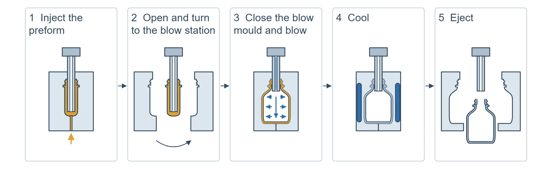 Five steps of injection blow molding: inject the preform, open and turn to the blow station, close the blow mould and blow, cool, eject.