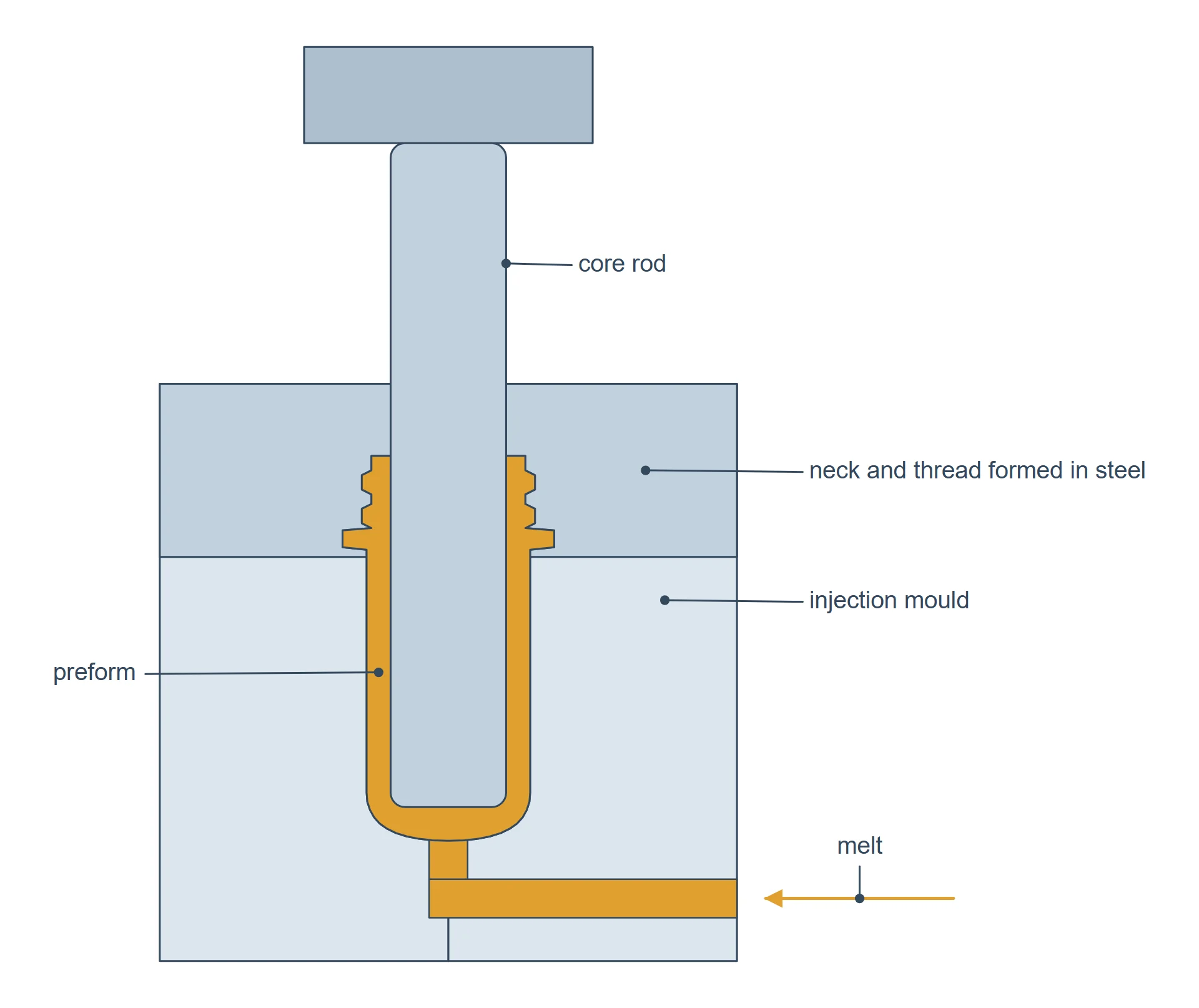 Cross-section of an injection mould: a steel core rod surrounded by melt, forming a test-tube-shaped preform with the neck and thread formed in steel.