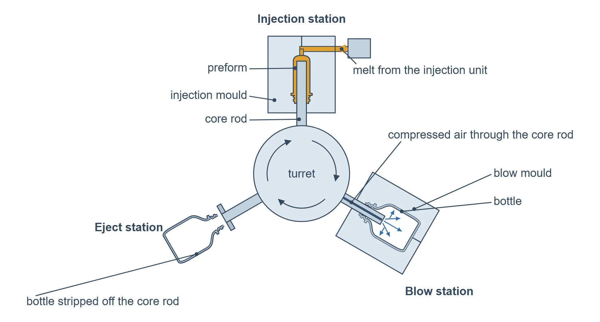 Top view of a 3-station injection blow molding machine: injection station, blow station and eject station around a turret, with a core rod at each station.