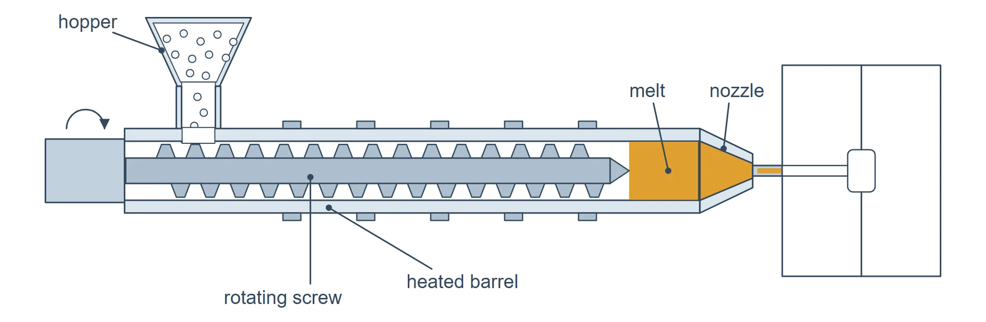 Cross-section of an injection unit: hopper, heated barrel, rotating screw and melt in front of the nozzle.