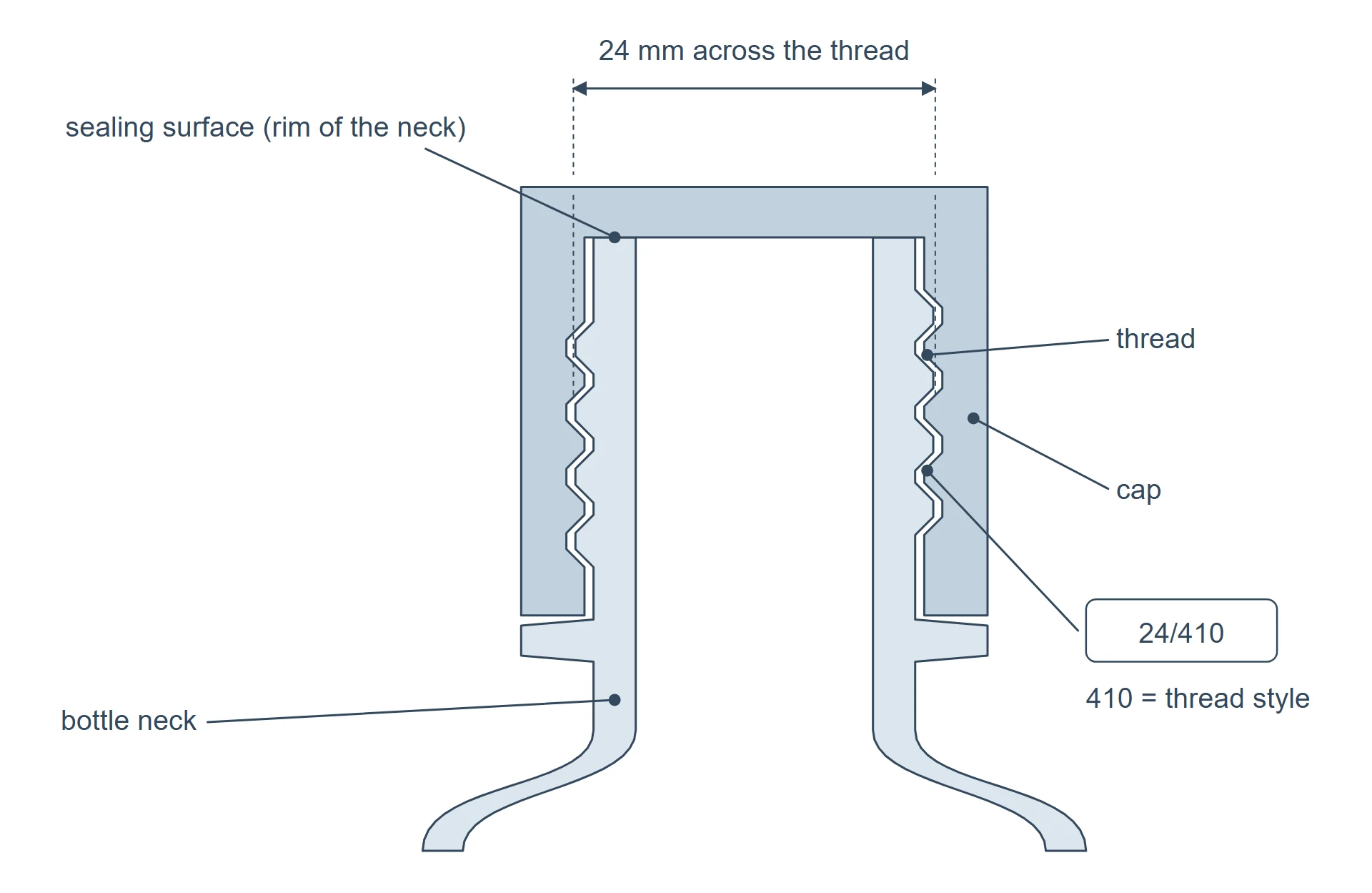 Cross-section of a bottle neck with a cap screwed on, showing the thread and the sealing surface.