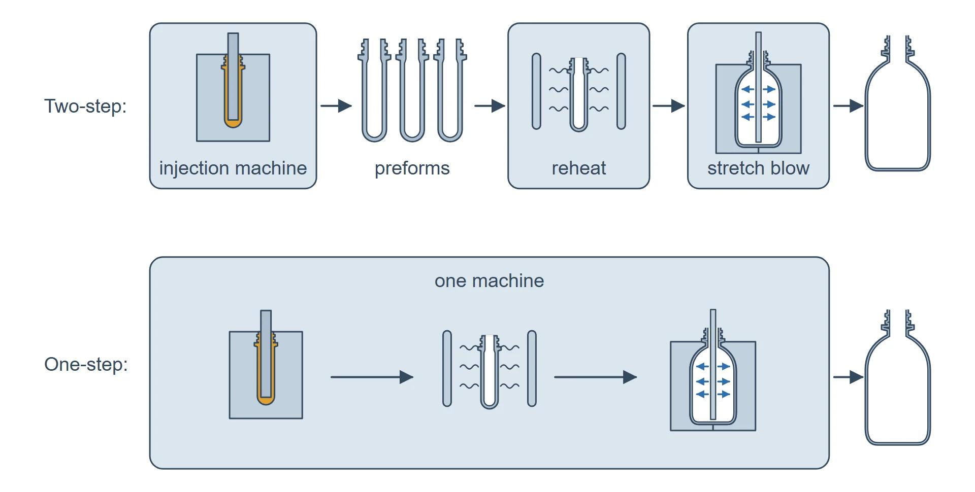 Two-step route: injection machine, preforms, reheat, stretch blow. One-step route: one machine does both.