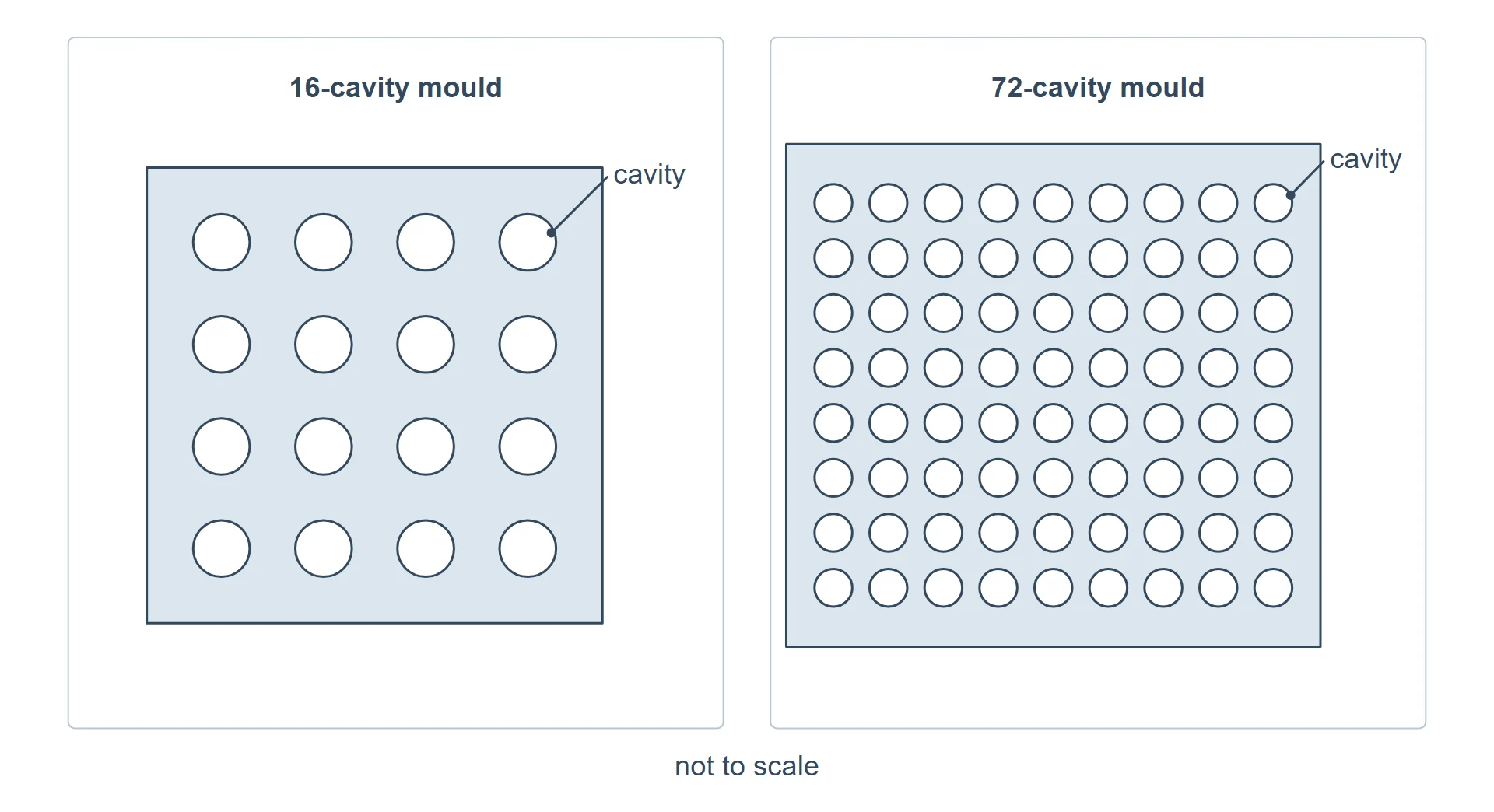 Two preform mould plates seen from above, one with 16 cavities and one with 72 cavities.