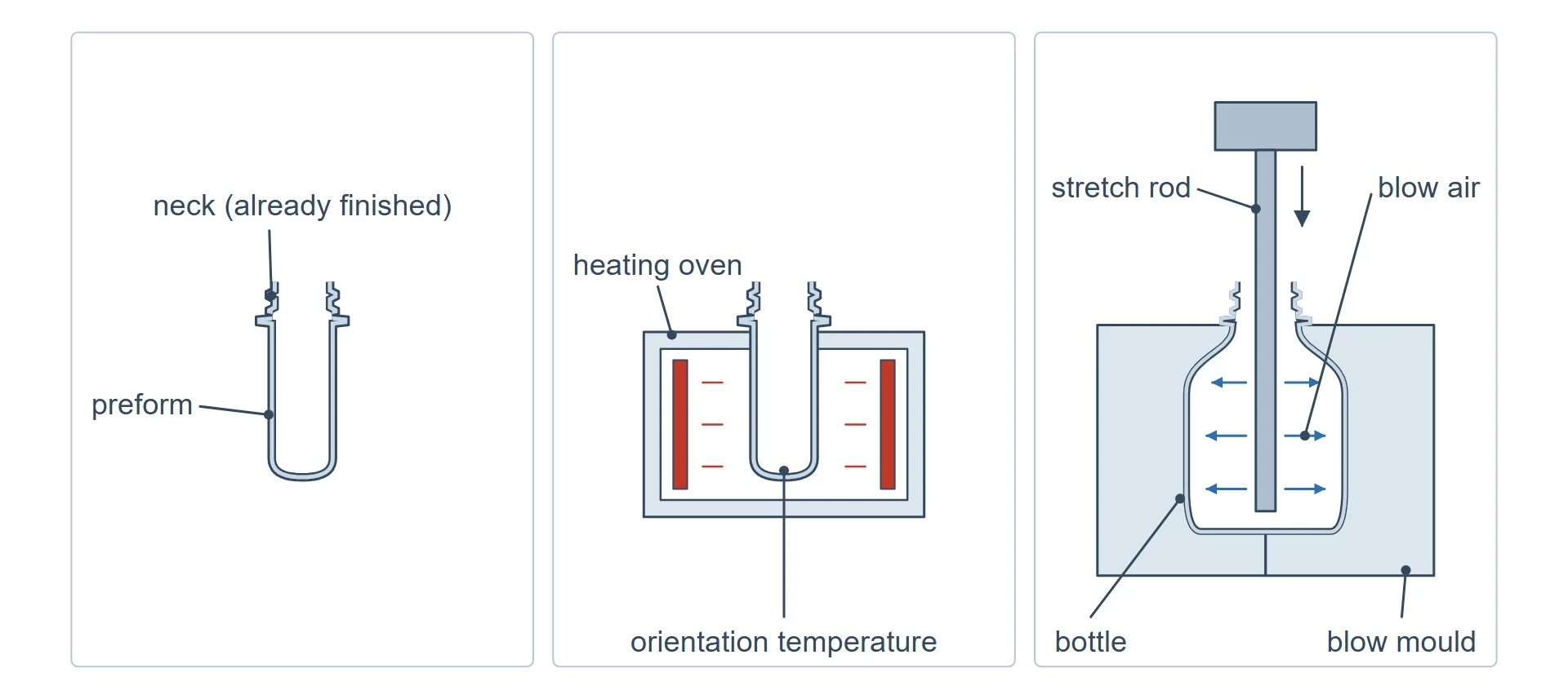 A PET preform with a finished neck, the preform heating in an oven, and the preform stretched by a rod and blown by air inside a blow mould to form a bottle.