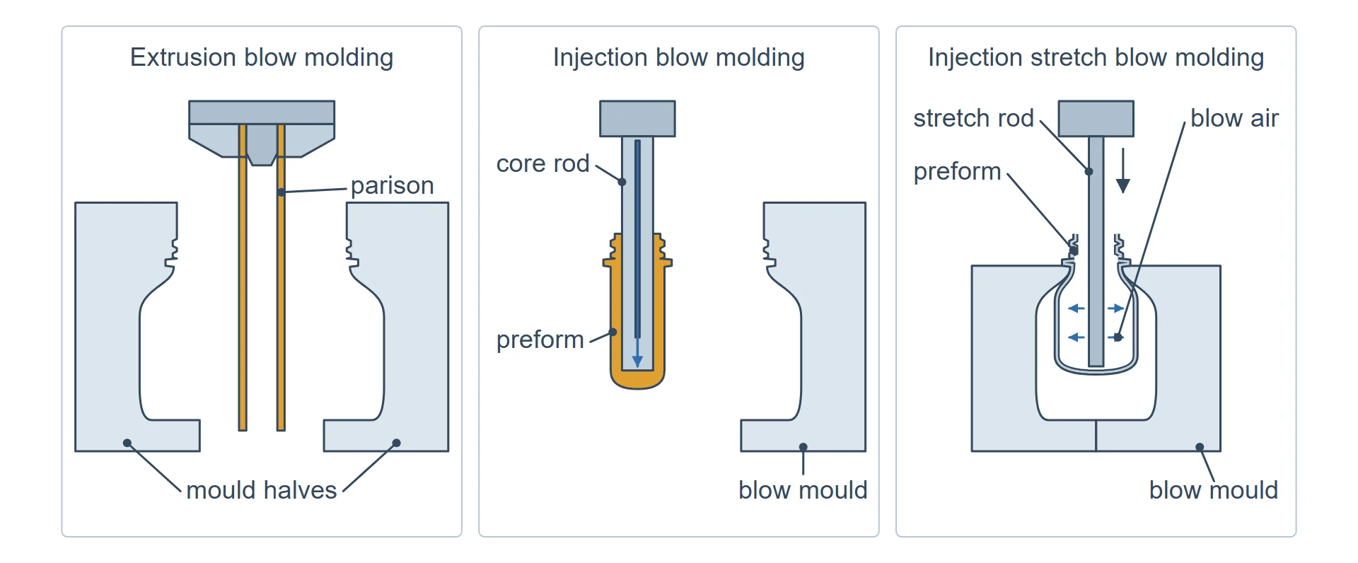 Three blow molding methods side by side: extrusion blow molding with a hanging parison, injection blow molding with a preform on a core rod, injection stretch blow molding with a stretch rod.