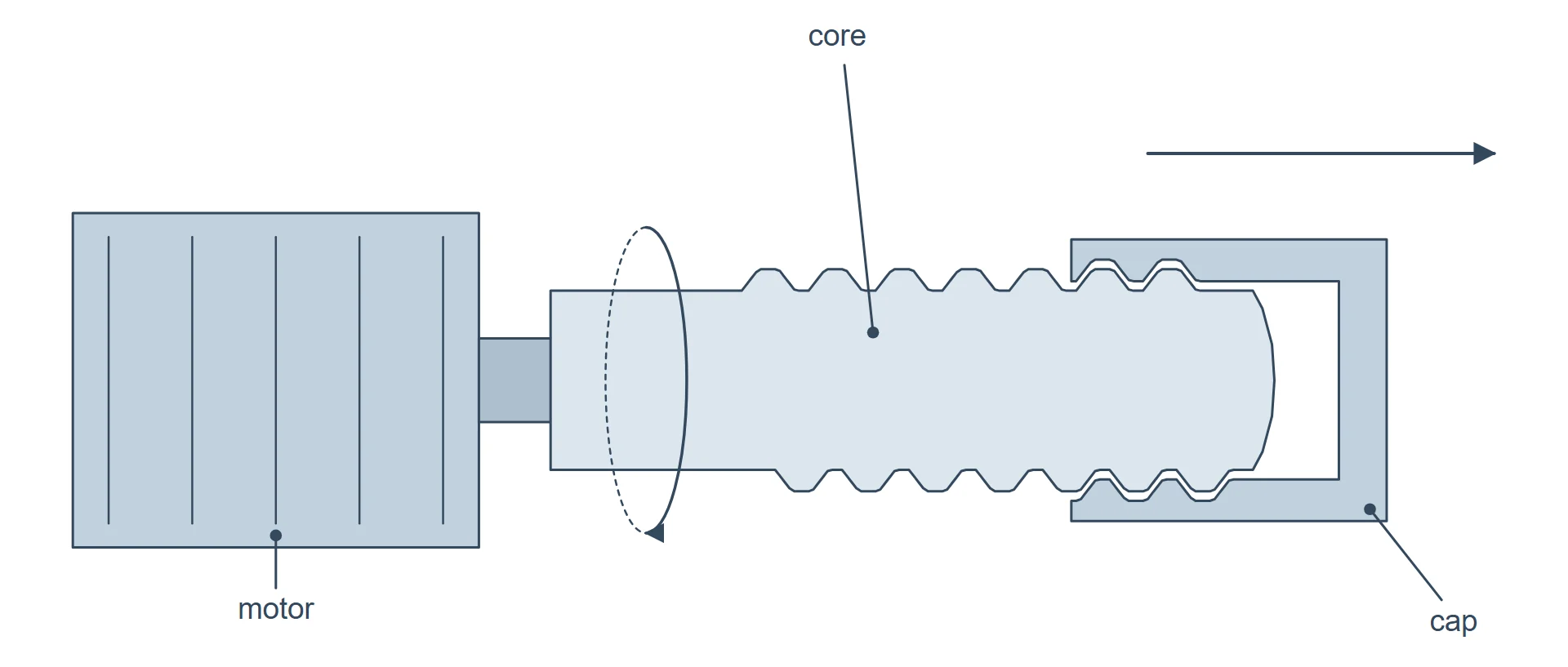 A threaded core turned by a motor releases a screw cap, which moves off the core along its axis.